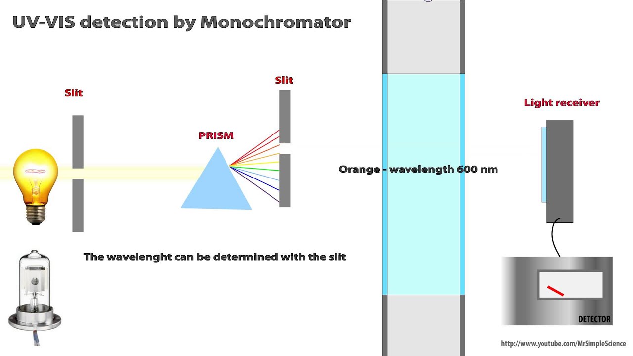 Uv-vis Spectroscopy In Food Analysis - Rodar-chioma