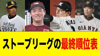 2023年ストーブリーグの最終順位表wwwww【2ch 5ch野球】【なんJ なんG反応】