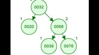 Tree Data Structure Iterator