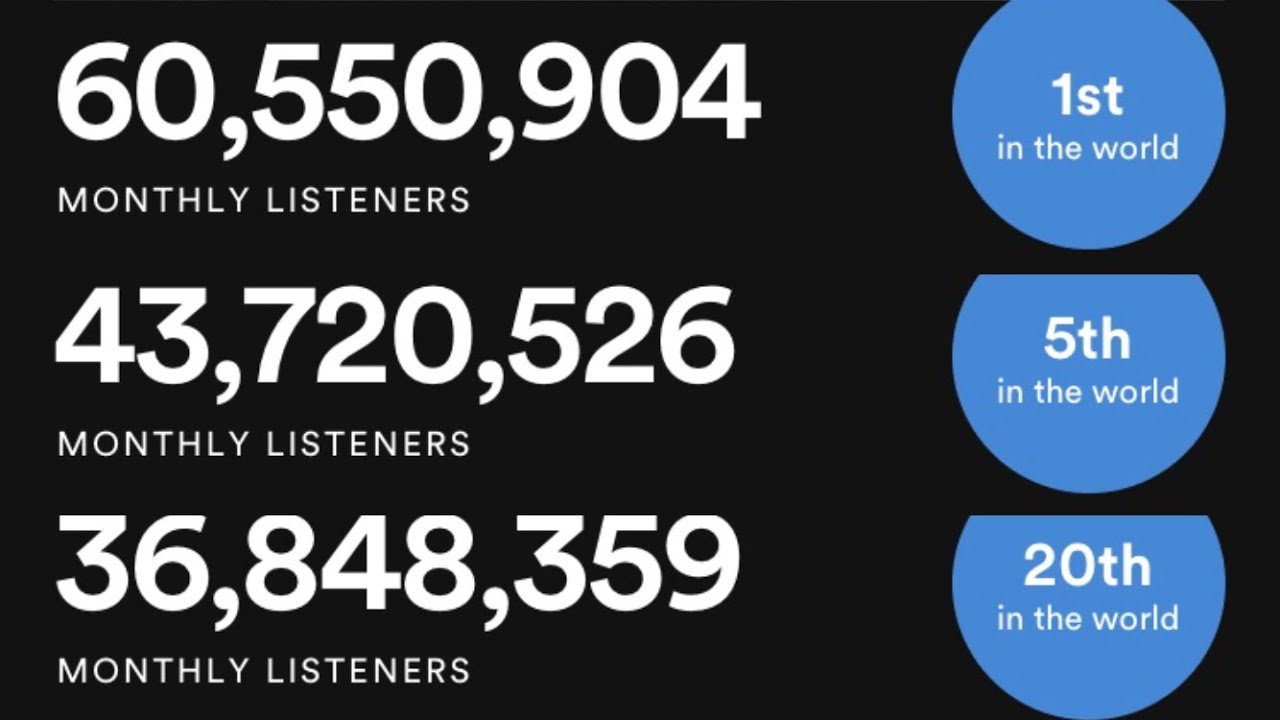 Top Spotify Artists By Monthly Listeners - Tplo