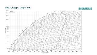 h, log p – Diagramm (Einführung)