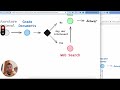 advance rag control flow with mistral and langchain corrective rag self rag adaptive rag