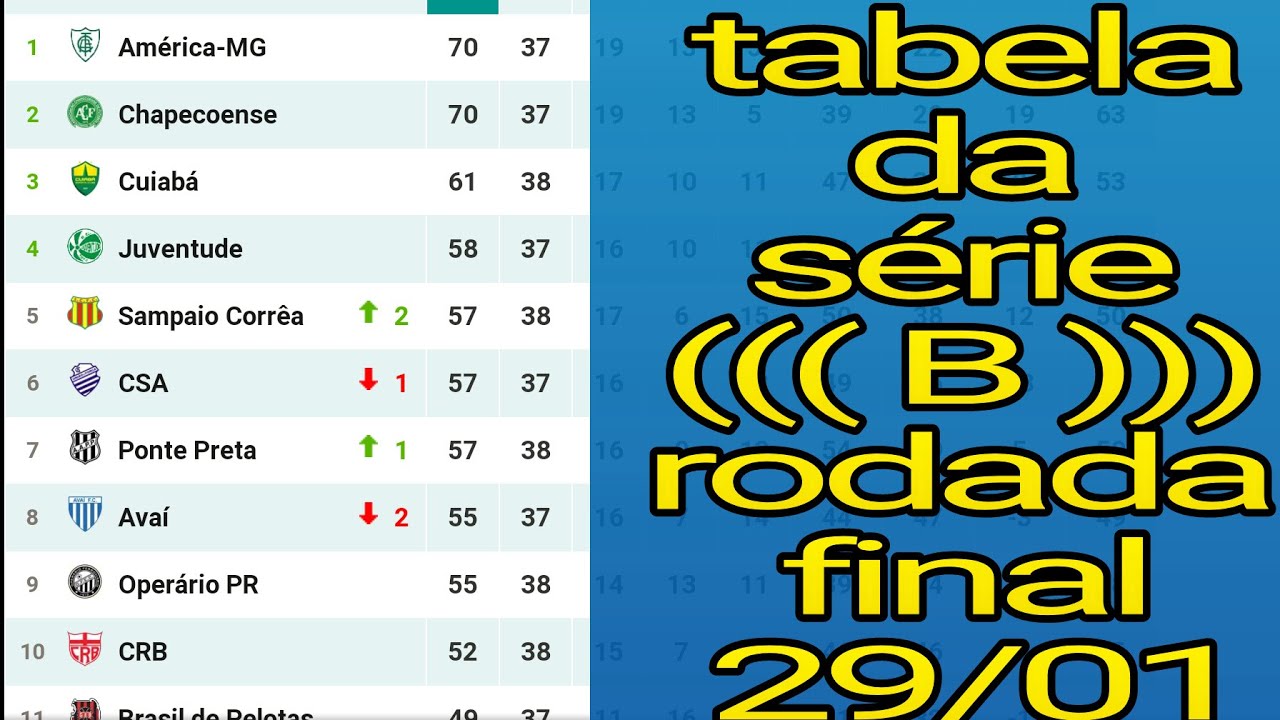 Tabela Da Série B /classificação Da Série B -serie B - Tabela Do ...