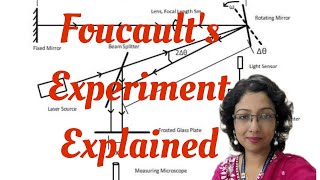 Foucault's Experiment Explained