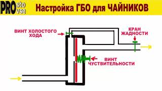 Настройка ГБО для Чайников  F A Q  по настройке газового редуктора