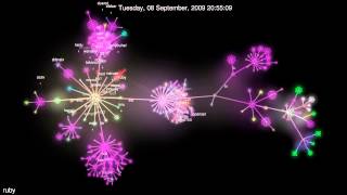Evolution of ruby (Gource Visualization)