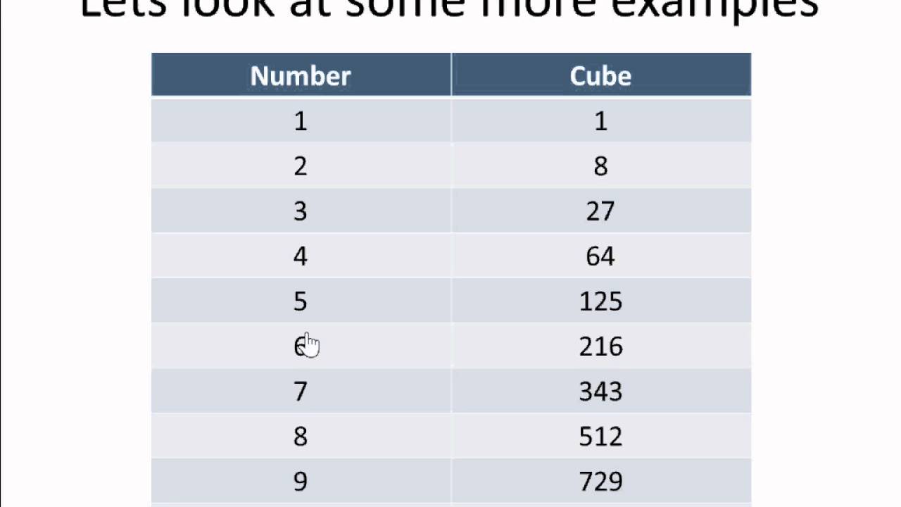 Cube Numbers 1 To 20