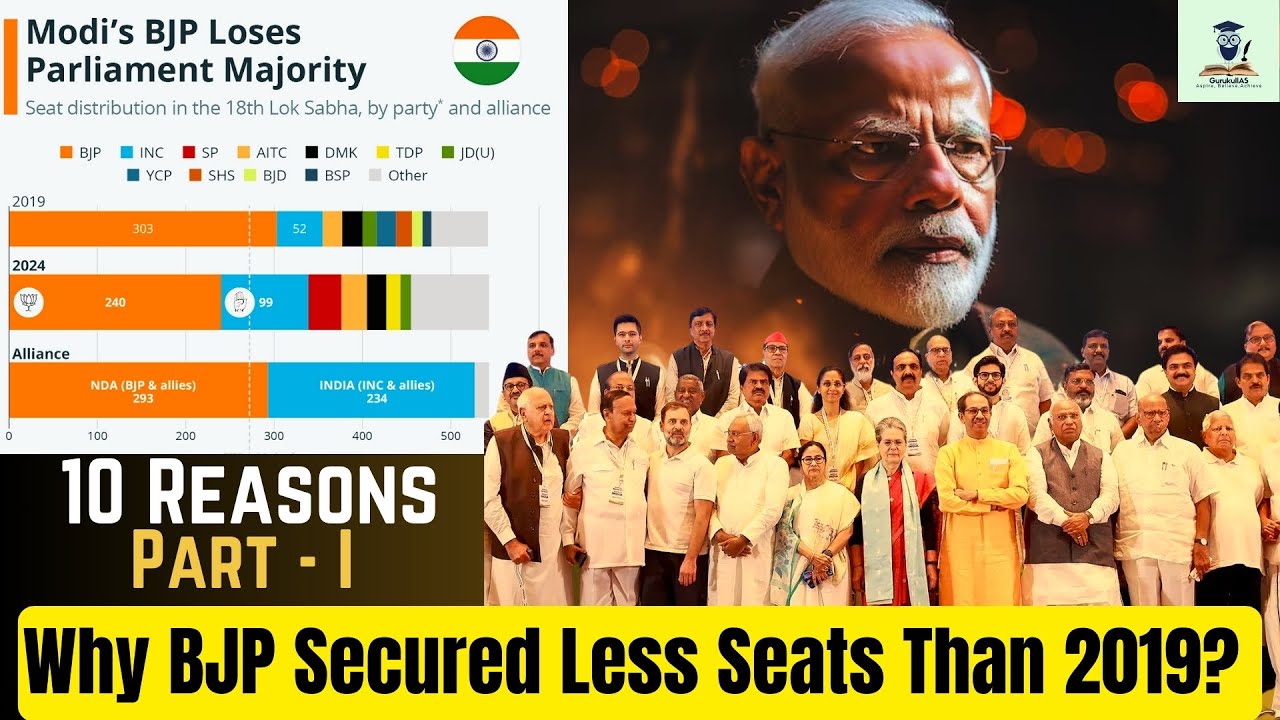 10 Reasons BJP Lost Lok Sabha Majority |Why They Lost In UP?|Why Still ...