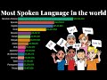 Most Spoken Language in the World 1900 - 2100 | All over the World