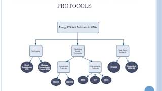 Energy efficient protocols in Wsn