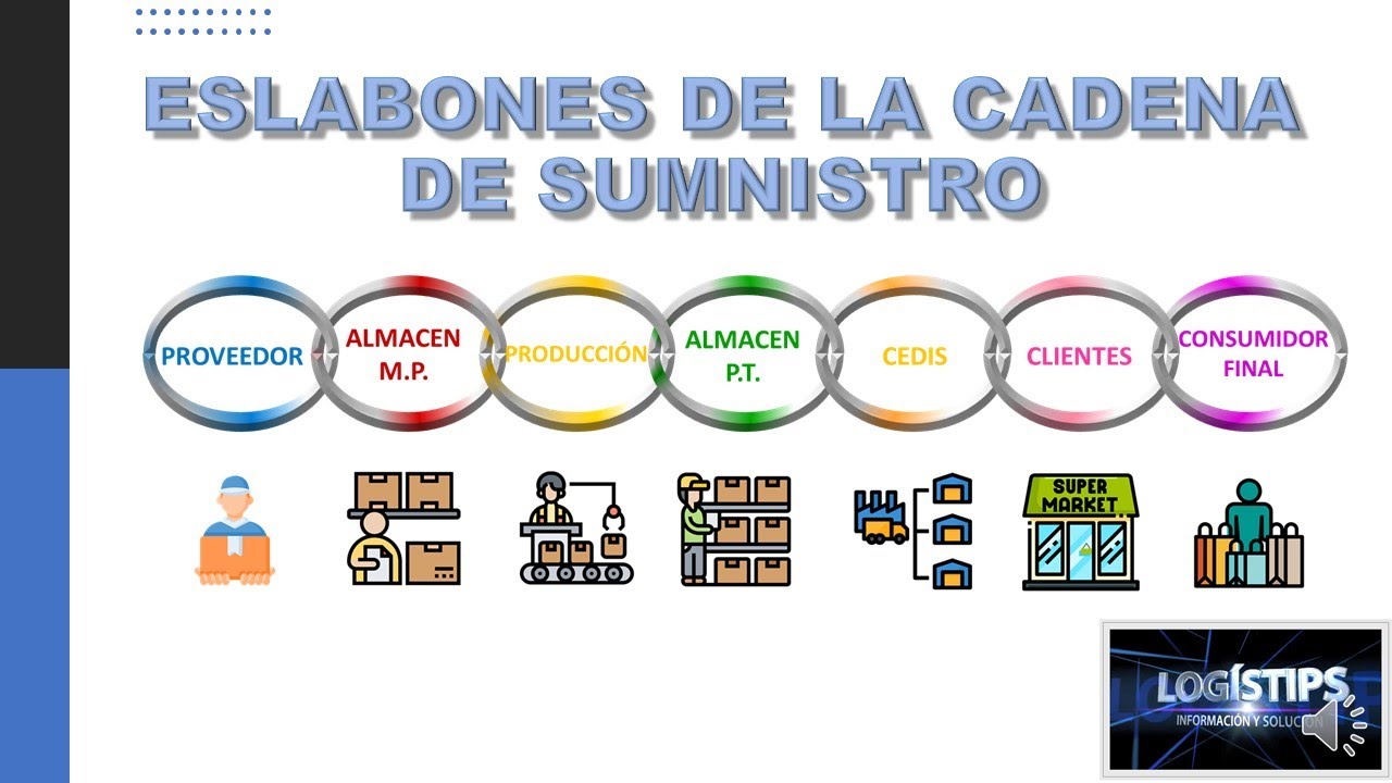 ESLABONES DE LA CADENA DE SUMINISTROS - YouTube