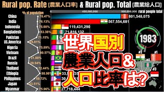 世界【農業人口\u0026総人口比率】国別ランキングデータ推移1960-2020