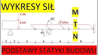 BELKA WIELOPRZĘSŁOWA PRZEGUBOWA - WYKRESY SIŁ WEWNĘTRZNYCH