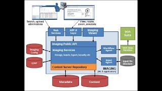 Oracle WebCenter Imaging Overview