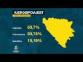 rezultati popisa nacionalna pripadnost i vjeroispovijest