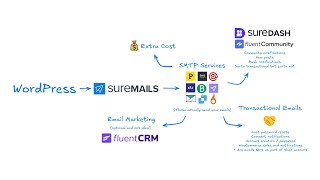 SureMail: The New (Better?) SMTP Plugin for WordPress
