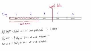 Earned value analysis explained for project management
