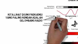 VG   M5KB1   Spektrum Gelombang Elektromagnetik