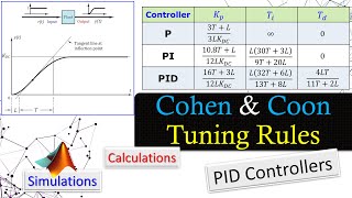 Cohen & Coon Tuning Rules 💡 PID Controller Design 🎯 Calculations & MATLAB Simulations