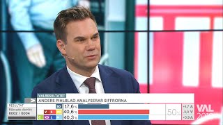 Anders Pihlblad: "Dämpad stämning på SD:s valvaka trots historiskt valresultat" - Nyhetsmorgon (TV4)