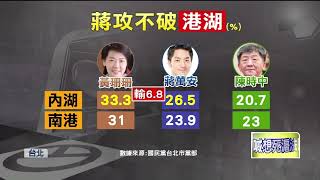 黃珊珊民調直追！ 大安區拉警報？ 蔣萬安：節奏自己掌握