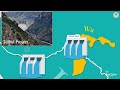 dams of india भारत के प्रमुख बांध important dams with rivers u0026 states by ravi mnnit alumni