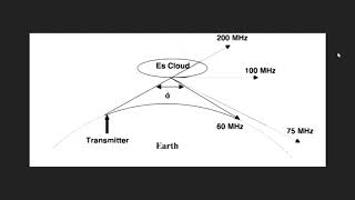 Quick explanation of Sporadic E skip and its effects on 10 meters and 11 meters