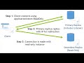 Read-Only Routing in SQL Server Always On AG
