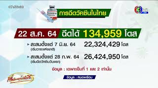 ไทยฉีดวัคซีนแล้ว 26.4 ล้านโดส ยอดโควิดวันนี้ (23 ส.ค.64) +17,093 ต่ำกว่า 2 หมื่นในรอบเดือน