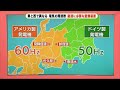 変電所の設備増強工事を公開　電力ひっ迫で東西の融通に備え