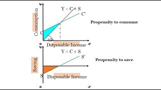 Propensity to Consume \u0026 Propensity to Save# उपभोग प्रवृति और बचत प्रवृति।