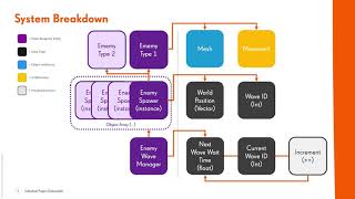 Presentation - Enemy Wave Spawning System