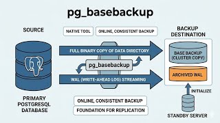 Pg_basebackup | A guide to Full & Incremental backups.🐘🐘💪🤖