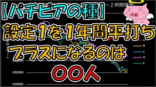 【パチビアの種】設定１を１年間趣味打ちした場合、何人がプラスになる？【シミュレーション】