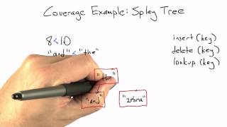 Splay Tree - Software Testing
