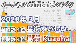 3月 バーチャルYouTuber 新規登録数・視聴数ランキング 2020年