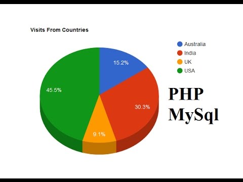 Pie Chart Using Php