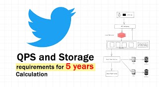 Calculate the Twitter QPS & Storage Requirements For 05 Years from 2024 | System Design