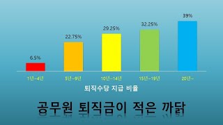 공무원 퇴직수당(1. 공무원의 퇴직금이 적은 까닭)