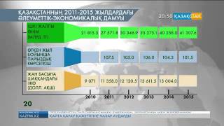 Жалпы ішкі өнім 2010 жылдан екі есеге өскен