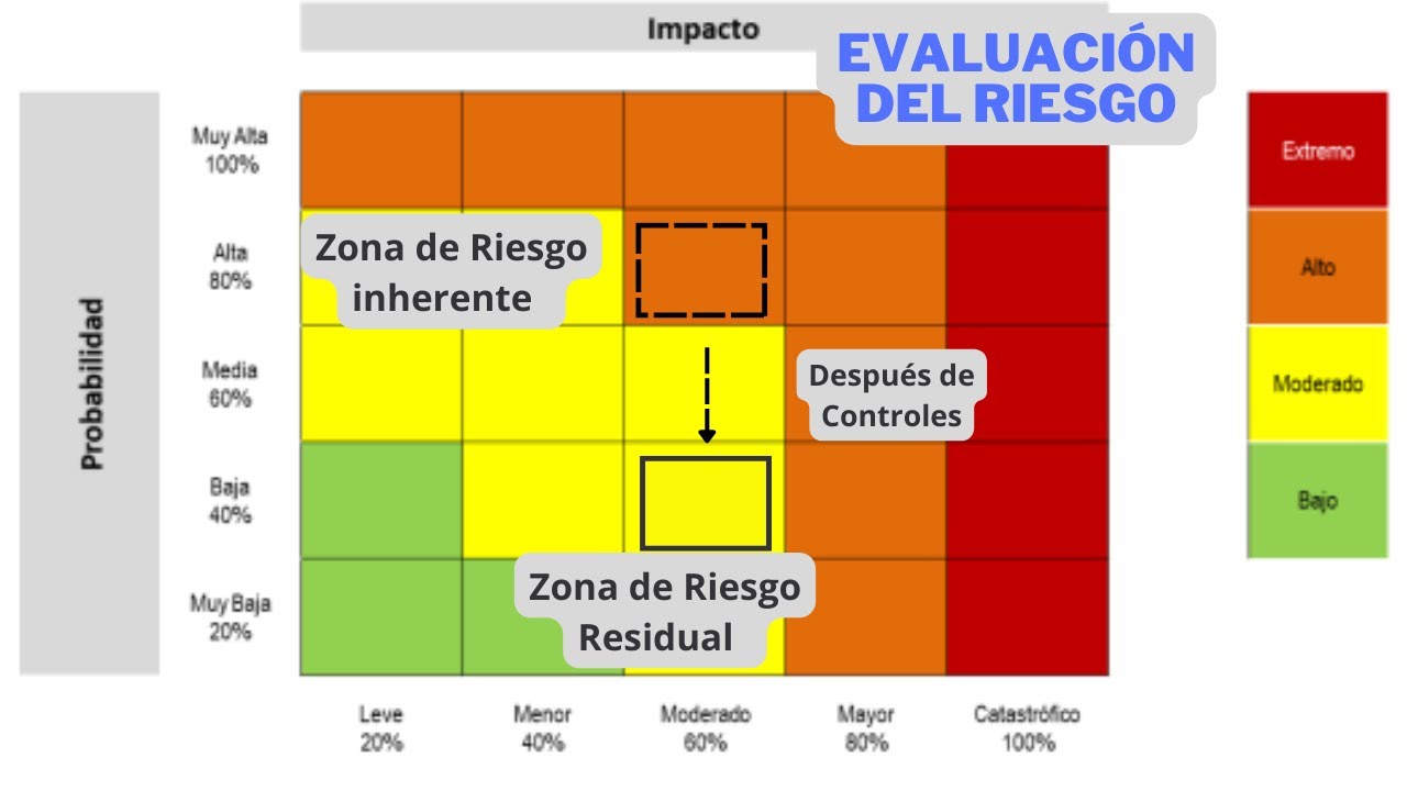 Como Realizar La Evaluación Del Riesgo || Incluye Ejemplo || ISO 31000 ...