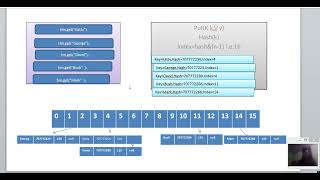 Hash Map internal working in java:Part2