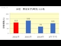 東洋大学 高校別合格者数ランキング 2016年【グラフでわかる】