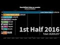 Top 10 Most Disliked YouTube Videos - 2013-2020 - Dataopolis