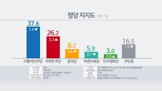 한국당 지지율 최순실 게이트 후 첫 25%선 돌파 / 연합뉴스TV (YonhapnewsTV)