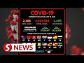 Covid-19 Watch: 2,166 new cases, says Health Ministry