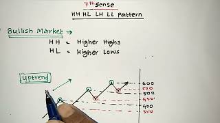 HH HL LH LL | Higher Highs, Lower Lows, Higher Lows, Lower Highs | Topic -3  | Trading for Beginners