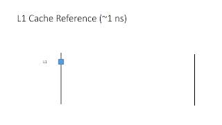 L1 Cache Reference Speed