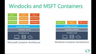 Containers and Clones for SQL Server Development and Test