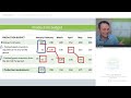 CPA SMA Module 3 - Part B - Developing Master Budgets
